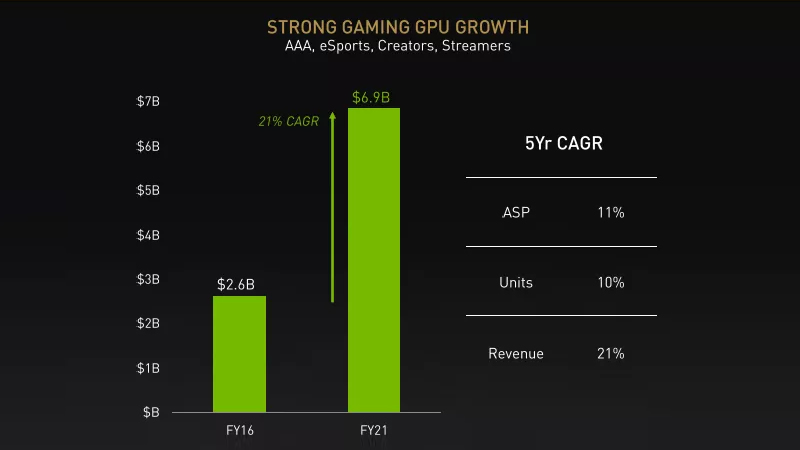 NVIDIA顯卡越來(lái)越貴 均價(jià)比5年前高出70%